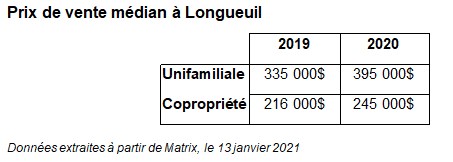 stats immobilier longueuil