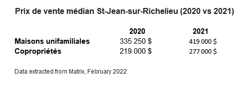 Prix de vente médian St-Jean-sur-Richelieu (2020 vs 2021)